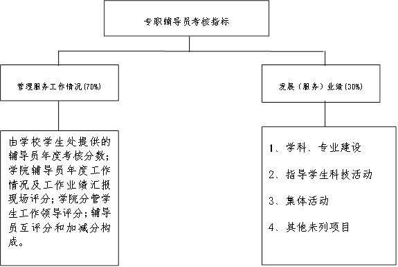 专职辅导员考核指标,管理服务工作情况(70%),发展（服务）业绩(30%),由公司员工处提供的辅导员年度考核分数；公司辅导员年度工作情况及工作业绩汇报现场评分；公司分管员工工作领导评分；辅导员互评分和加减分构成。,1、学科、专业建设2、指导员工科技活动3、集体活动4、其他未列项目